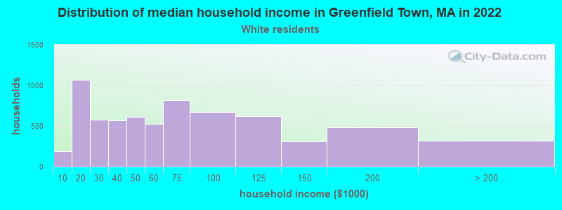 Distribution of median household income in Greenfield Town, MA in 2022