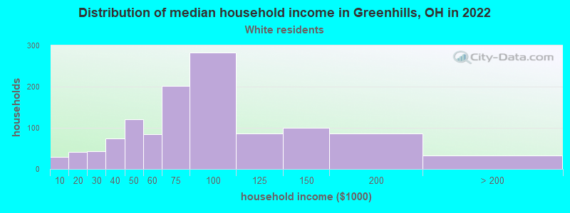 Distribution of median household income in Greenhills, OH in 2022