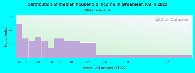 Distribution of median household income in Greenleaf, KS in 2022