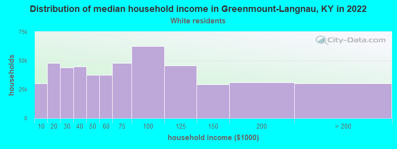 Distribution of median household income in Greenmount-Langnau, KY in 2022