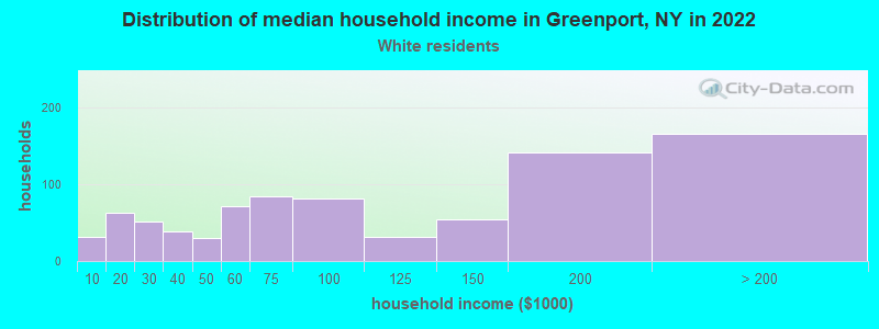 Distribution of median household income in Greenport, NY in 2022