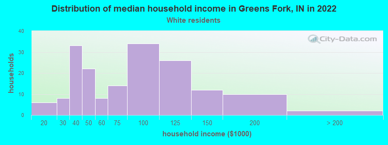 Distribution of median household income in Greens Fork, IN in 2022