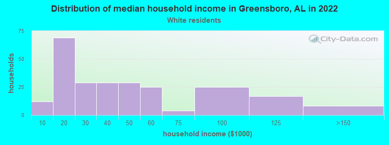 Distribution of median household income in Greensboro, AL in 2022