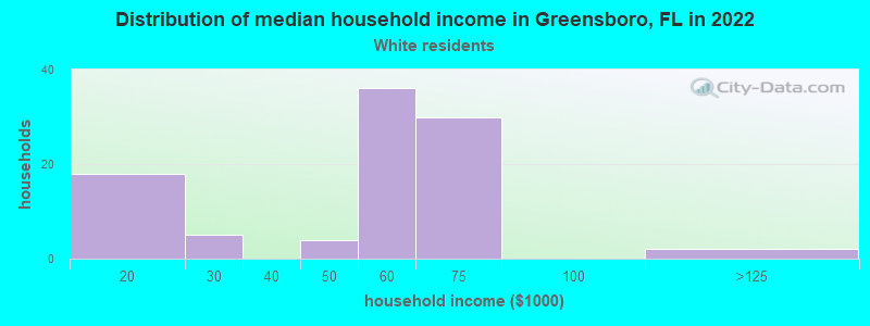 Distribution of median household income in Greensboro, FL in 2022