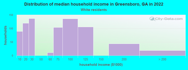 Distribution of median household income in Greensboro, GA in 2022