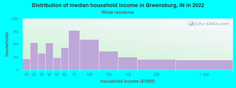 Distribution of median household income in Greensburg, IN in 2022