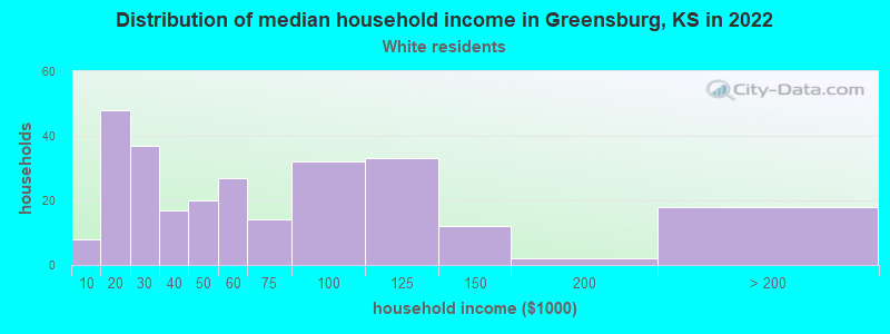 Distribution of median household income in Greensburg, KS in 2022