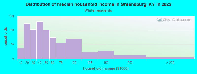 Distribution of median household income in Greensburg, KY in 2022