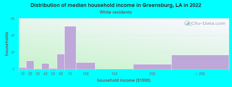 Distribution of median household income in Greensburg, LA in 2022