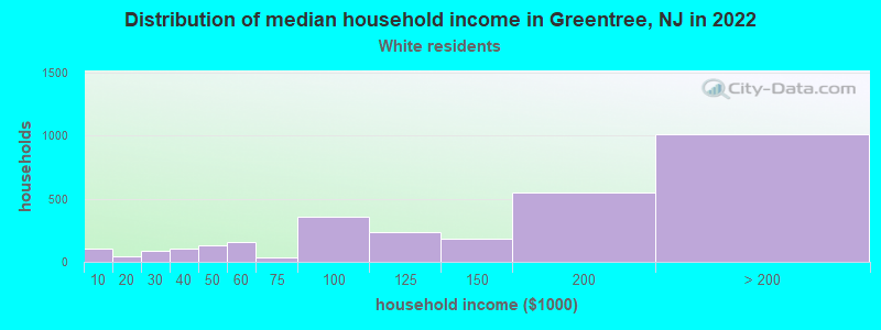 Distribution of median household income in Greentree, NJ in 2022