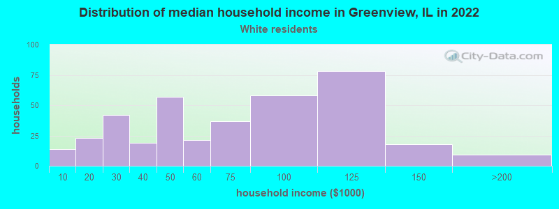 Distribution of median household income in Greenview, IL in 2022