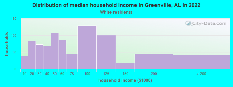 Distribution of median household income in Greenville, AL in 2022