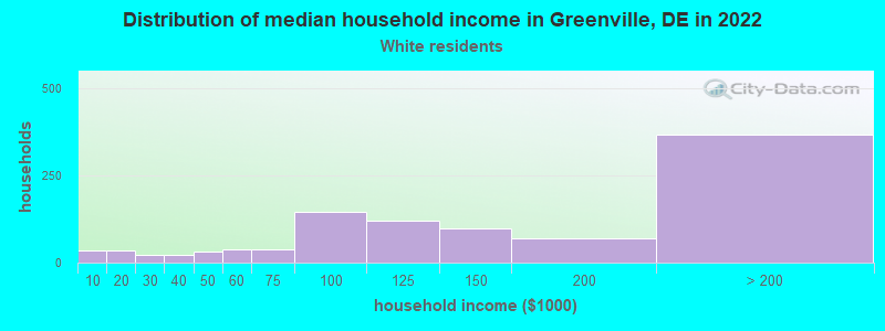 Distribution of median household income in Greenville, DE in 2022