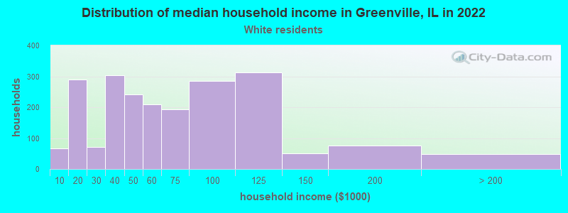 Distribution of median household income in Greenville, IL in 2022