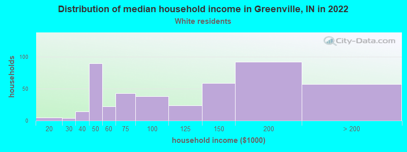 Distribution of median household income in Greenville, IN in 2022