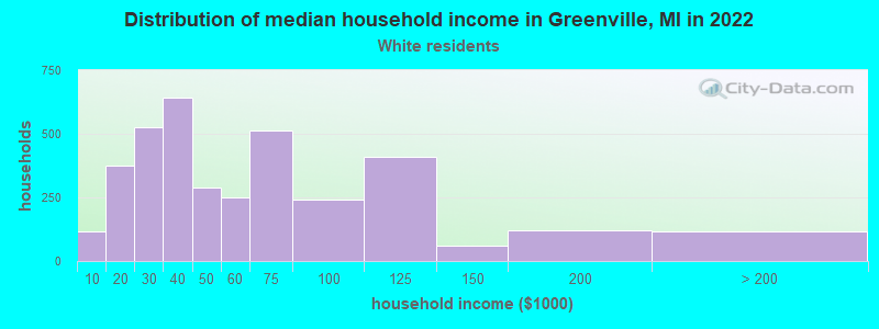 Distribution of median household income in Greenville, MI in 2022