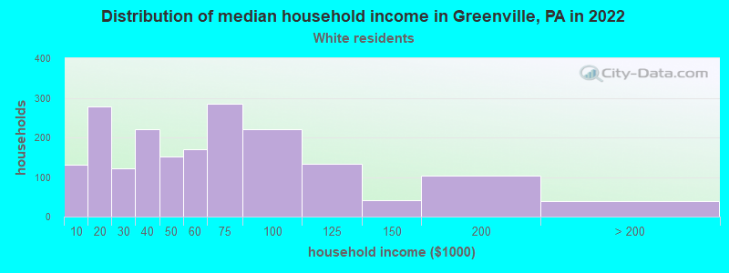 Distribution of median household income in Greenville, PA in 2022