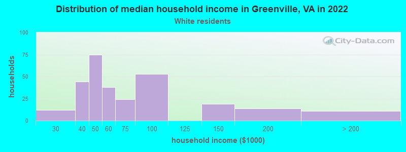 Distribution of median household income in Greenville, VA in 2022