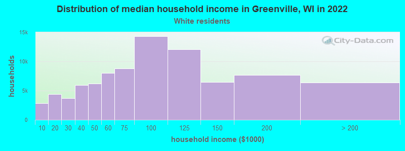 Distribution of median household income in Greenville, WI in 2022