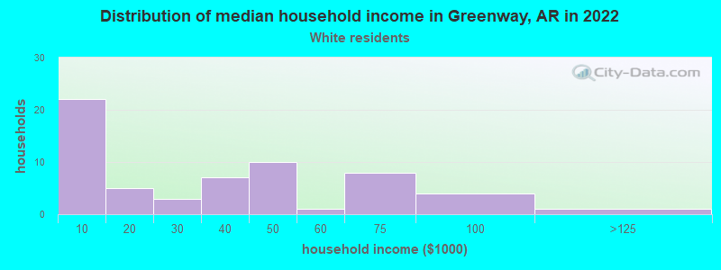 Distribution of median household income in Greenway, AR in 2022