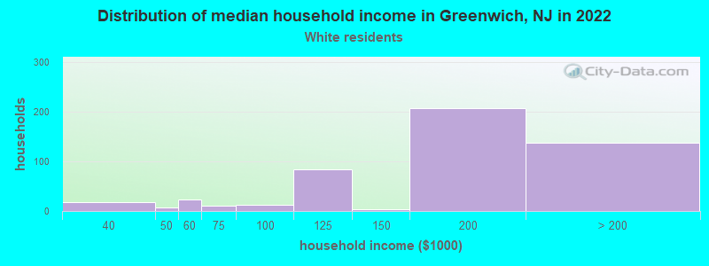 Distribution of median household income in Greenwich, NJ in 2022