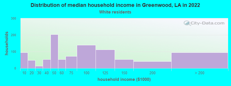 Distribution of median household income in Greenwood, LA in 2022