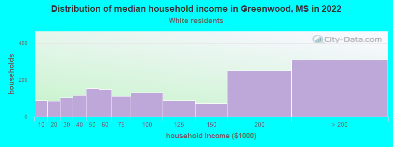 Distribution of median household income in Greenwood, MS in 2022