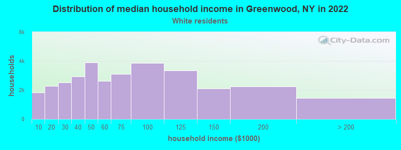 Distribution of median household income in Greenwood, NY in 2022