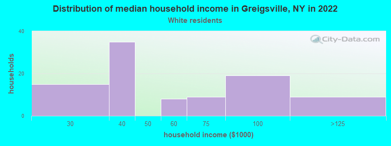 Distribution of median household income in Greigsville, NY in 2022