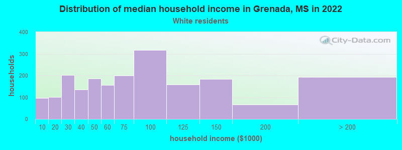 Distribution of median household income in Grenada, MS in 2022