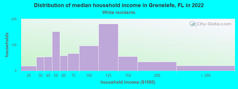 Distribution of median household income in Grenelefe, FL in 2022