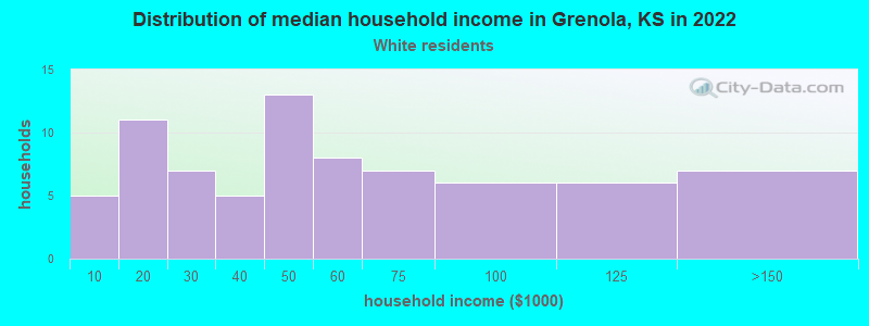 Distribution of median household income in Grenola, KS in 2022