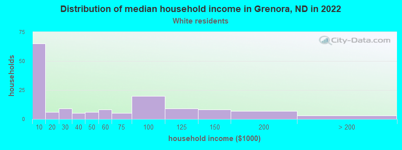 Distribution of median household income in Grenora, ND in 2022