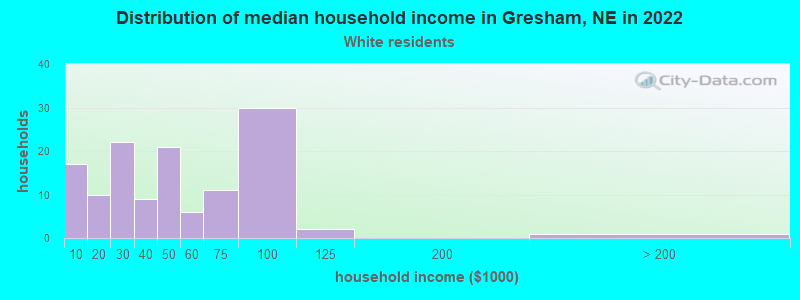 Distribution of median household income in Gresham, NE in 2022