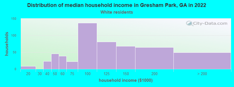 Distribution of median household income in Gresham Park, GA in 2022