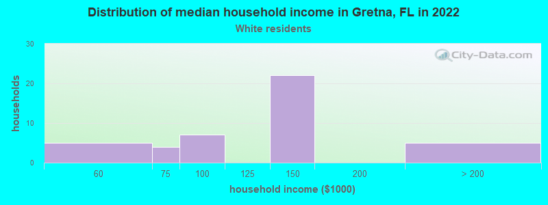 Distribution of median household income in Gretna, FL in 2022