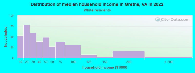 Distribution of median household income in Gretna, VA in 2022