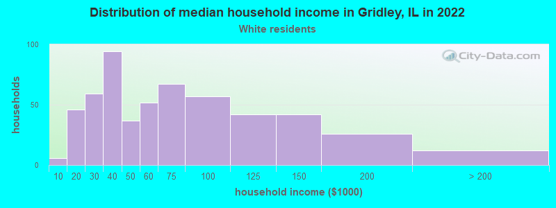 Distribution of median household income in Gridley, IL in 2022