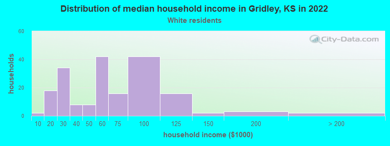 Distribution of median household income in Gridley, KS in 2022