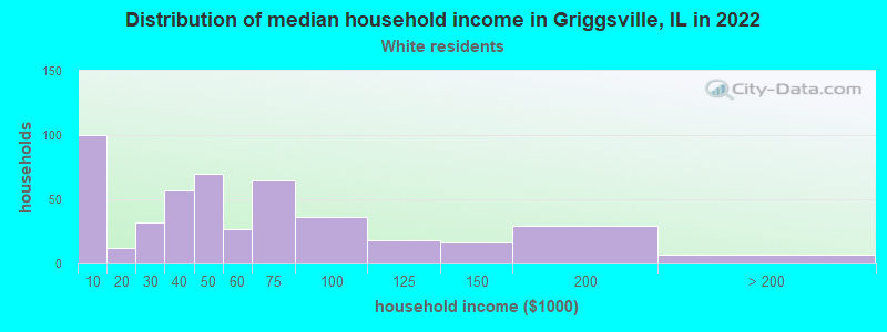 Distribution of median household income in Griggsville, IL in 2022