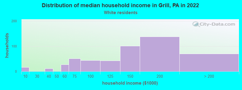 Distribution of median household income in Grill, PA in 2022
