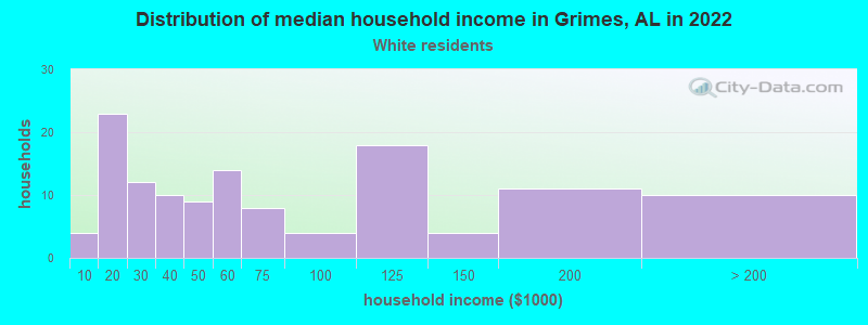 Distribution of median household income in Grimes, AL in 2022