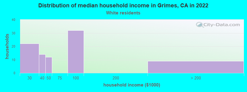 Distribution of median household income in Grimes, CA in 2022