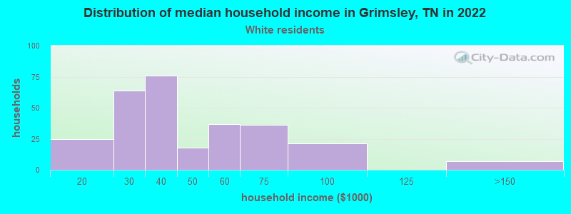 Distribution of median household income in Grimsley, TN in 2022