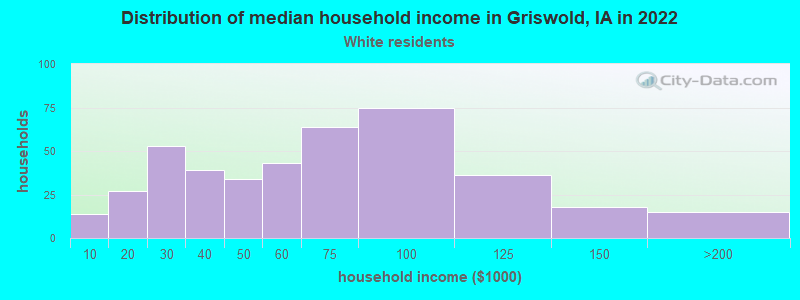 Distribution of median household income in Griswold, IA in 2022