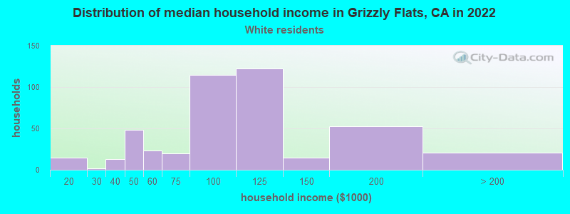 Distribution of median household income in Grizzly Flats, CA in 2022