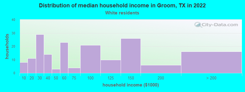 Distribution of median household income in Groom, TX in 2022