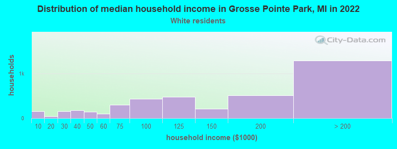 Distribution of median household income in Grosse Pointe Park, MI in 2022