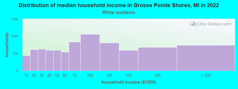 Distribution of median household income in Grosse Pointe Shores, MI in 2022