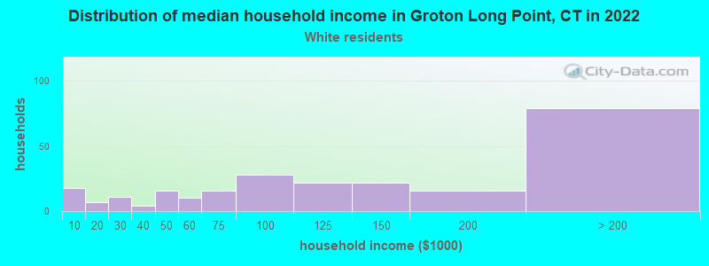 Distribution of median household income in Groton Long Point, CT in 2022